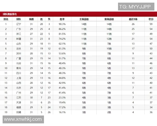 全运会篮球积分榜更新深圳队以84分稳居第一名